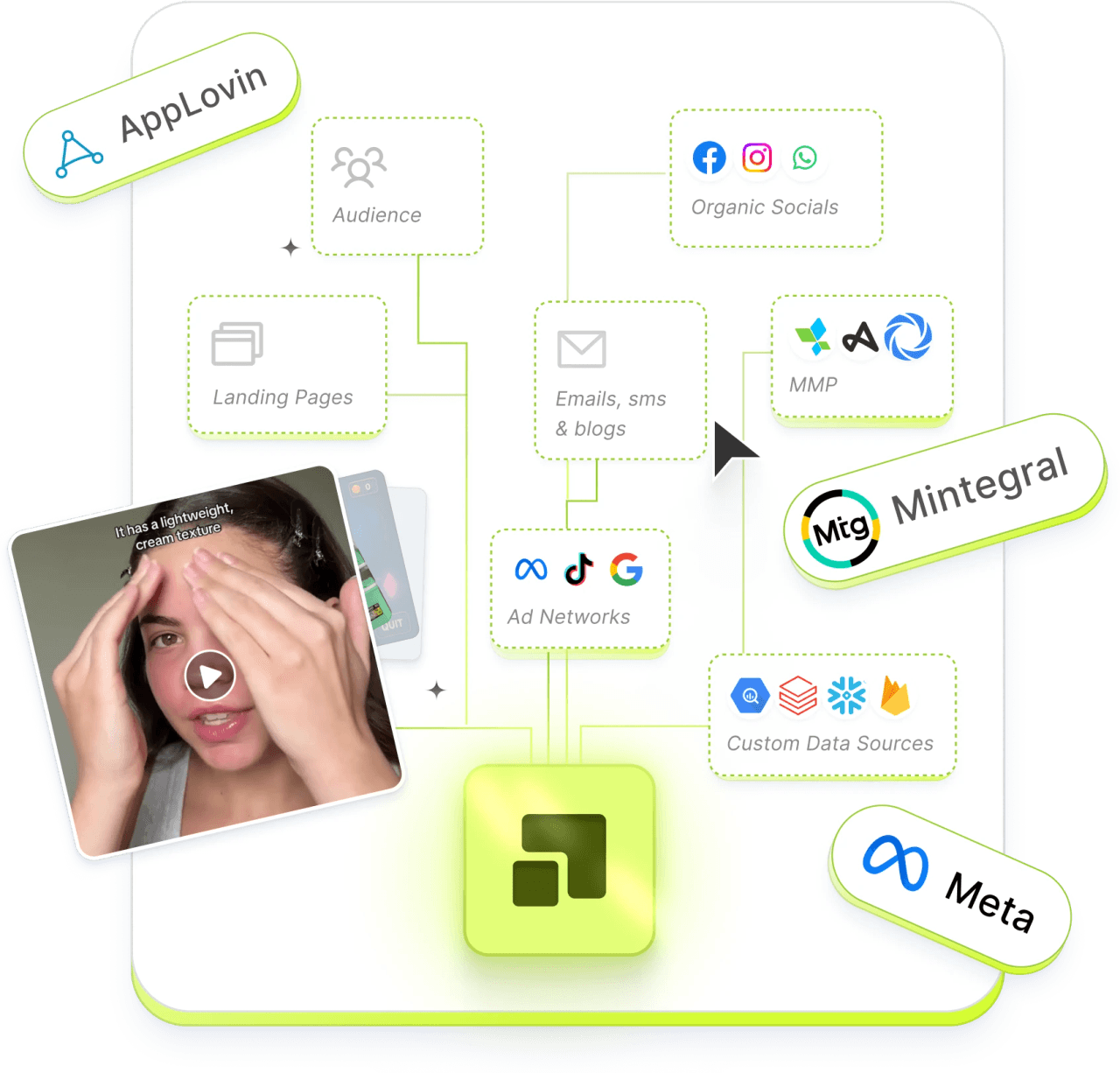Creative and performance data connected across ad networks and data sources