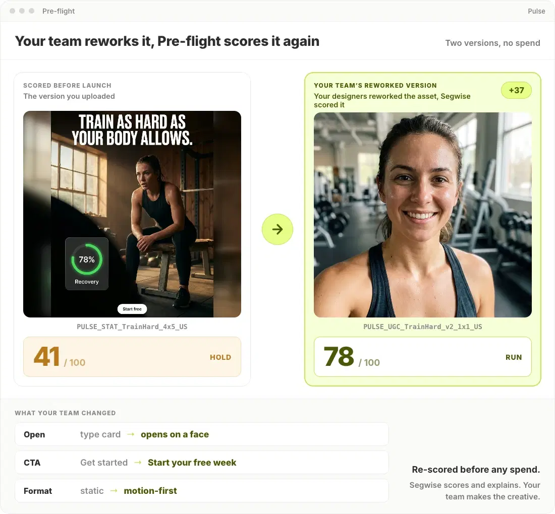 A reworked creative scored again in Segwise and clearing the bar before launch