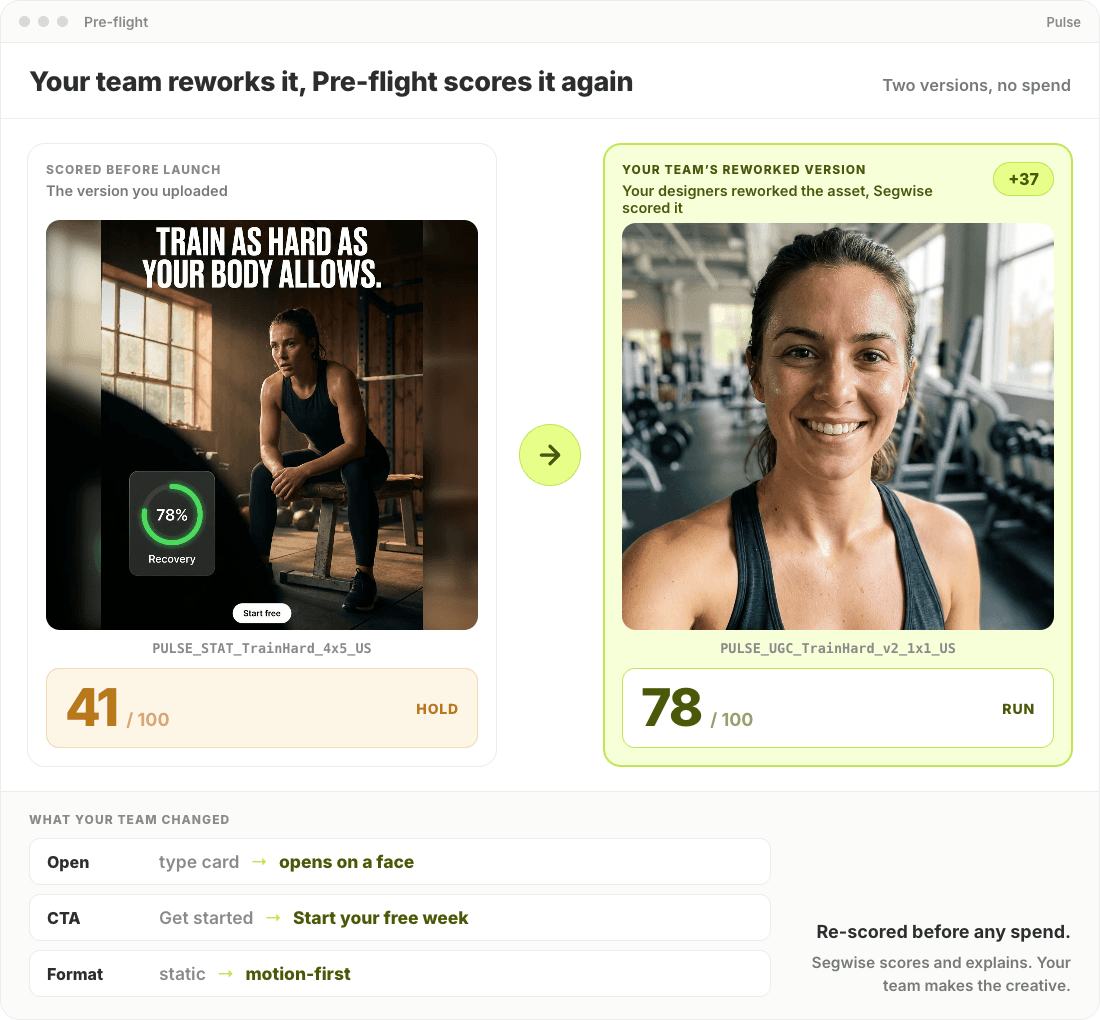 A reworked creative scored again in Segwise and clearing the bar before launch