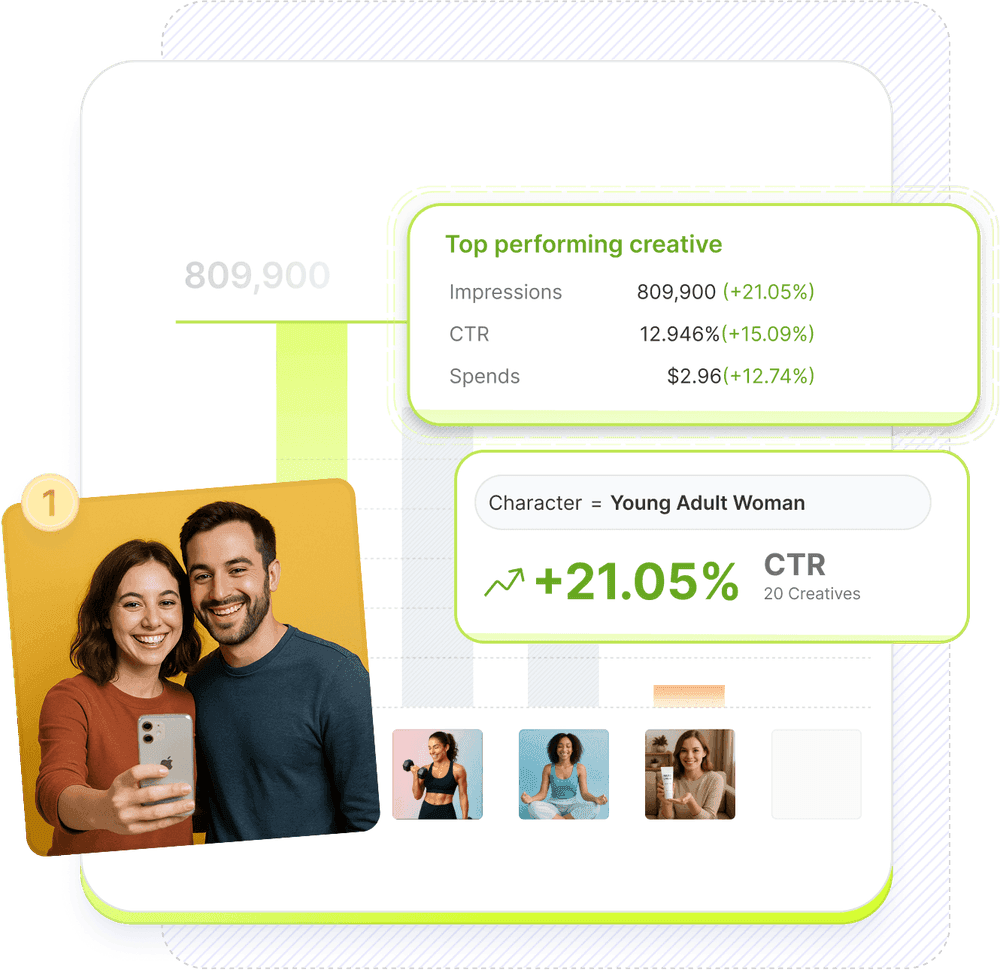 Segwise creative analytics dashboard showing creative-level ROAS across ad networks