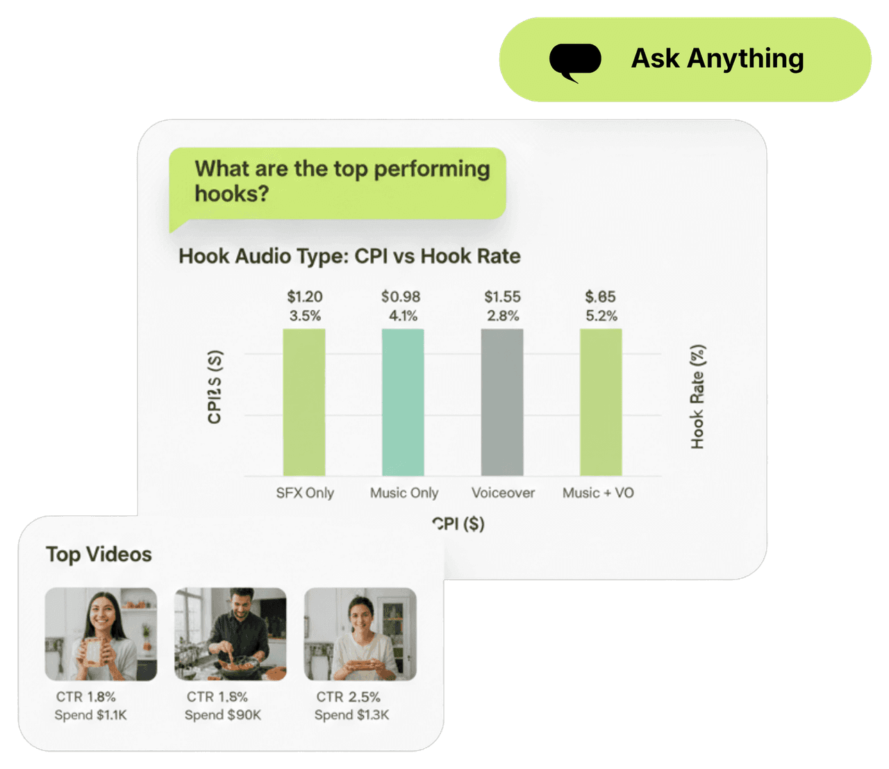 Ask which creatives drive trials and renewals